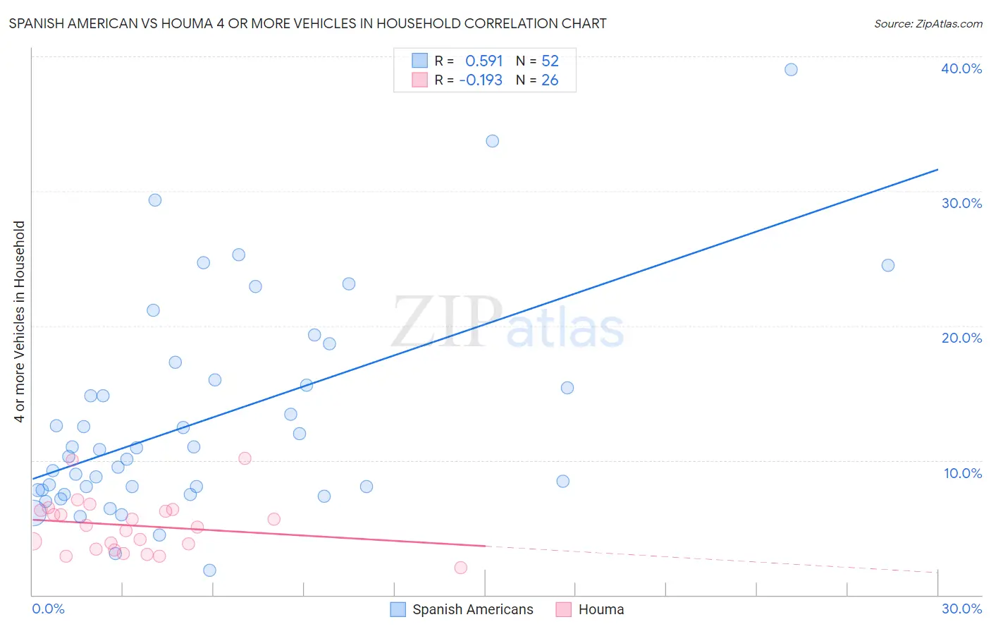 Spanish American vs Houma 4 or more Vehicles in Household