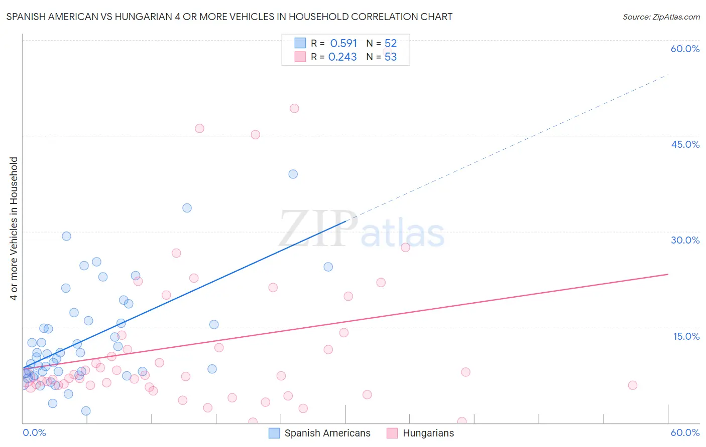 Spanish American vs Hungarian 4 or more Vehicles in Household