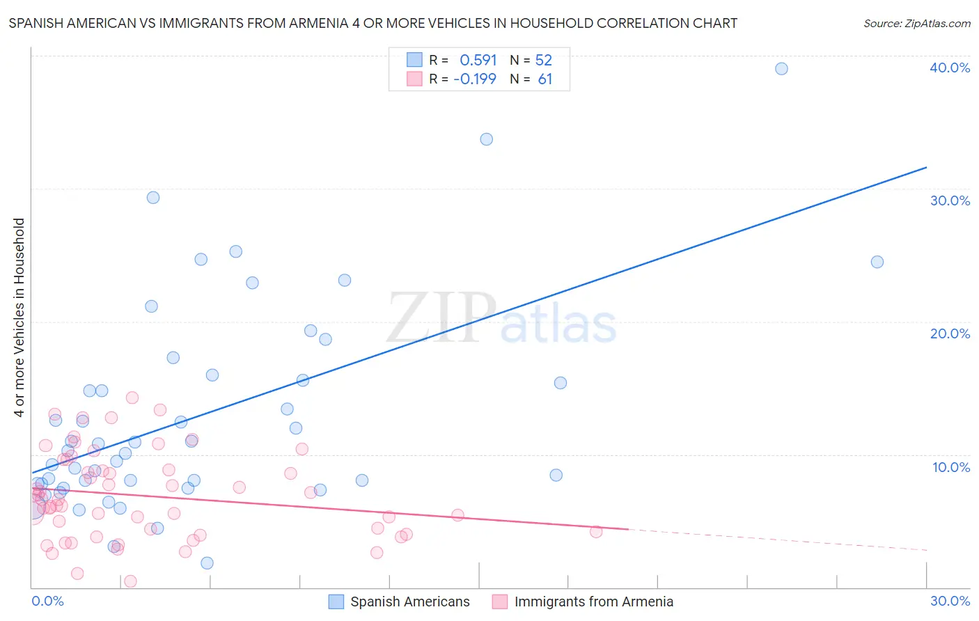 Spanish American vs Immigrants from Armenia 4 or more Vehicles in Household