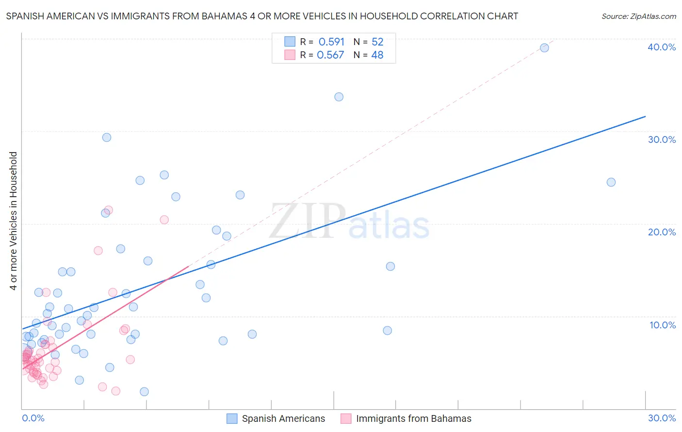 Spanish American vs Immigrants from Bahamas 4 or more Vehicles in Household