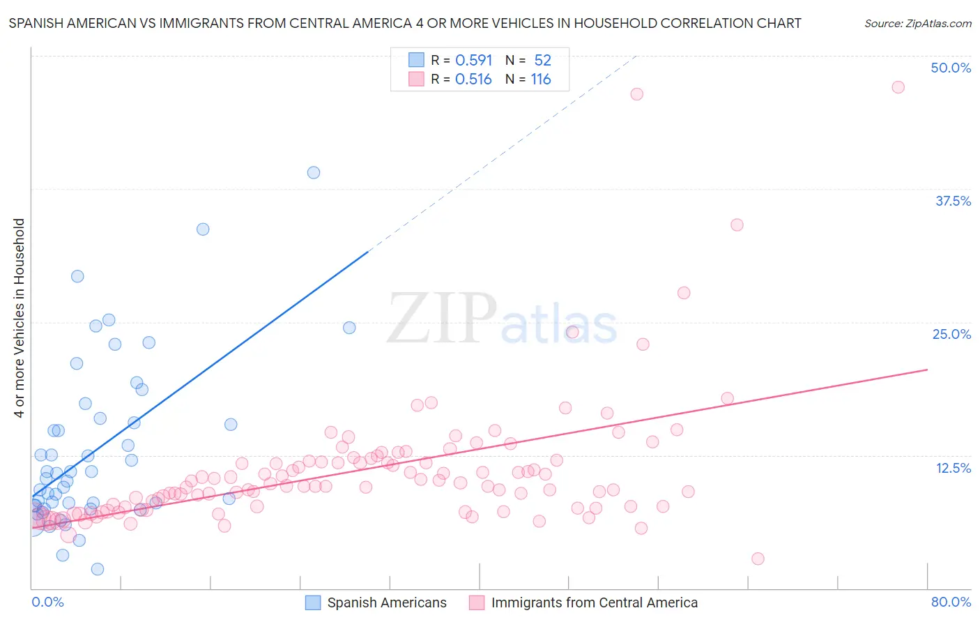 Spanish American vs Immigrants from Central America 4 or more Vehicles in Household