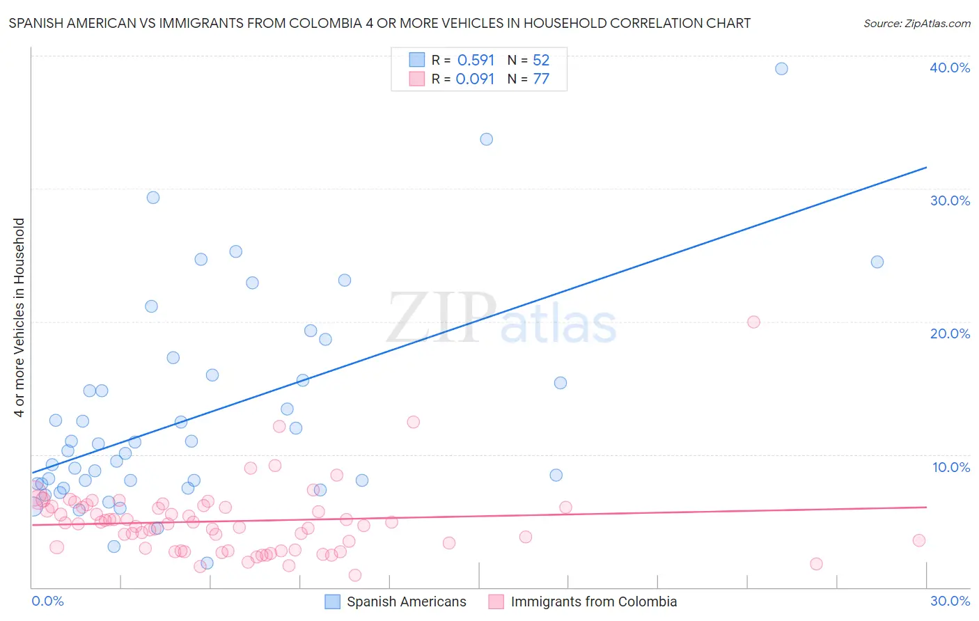 Spanish American vs Immigrants from Colombia 4 or more Vehicles in Household