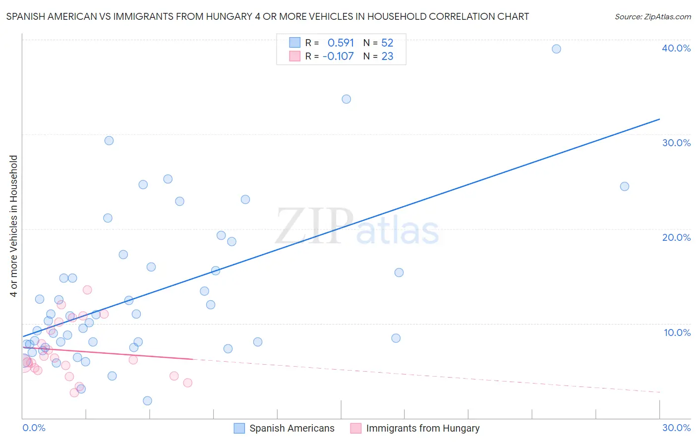 Spanish American vs Immigrants from Hungary 4 or more Vehicles in Household