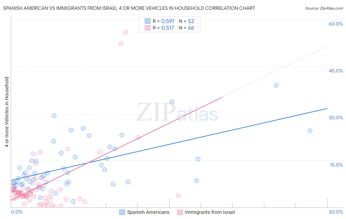 Spanish American vs Immigrants from Israel 4 or more Vehicles in Household