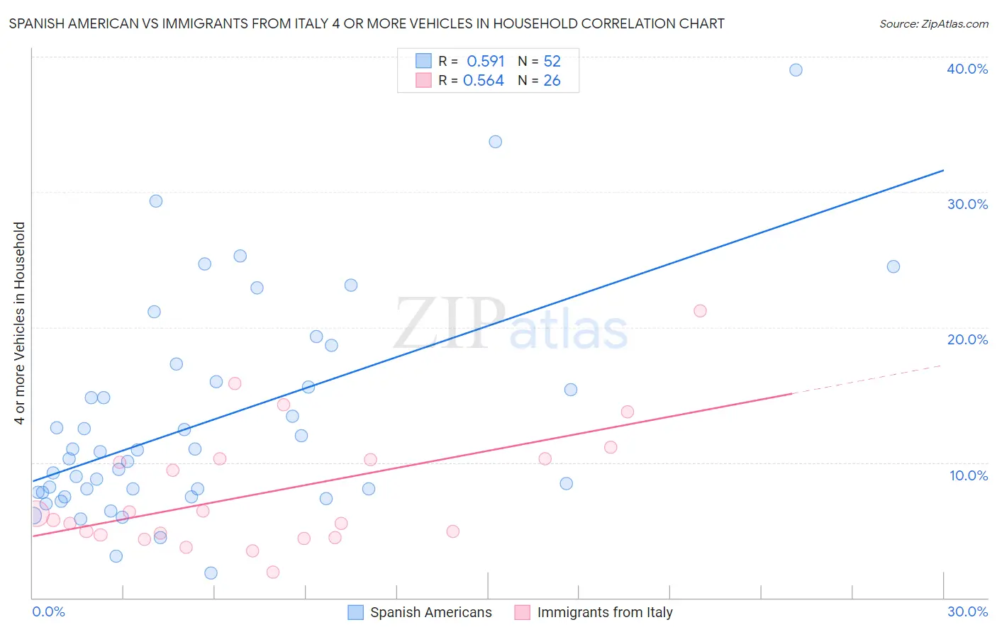 Spanish American vs Immigrants from Italy 4 or more Vehicles in Household