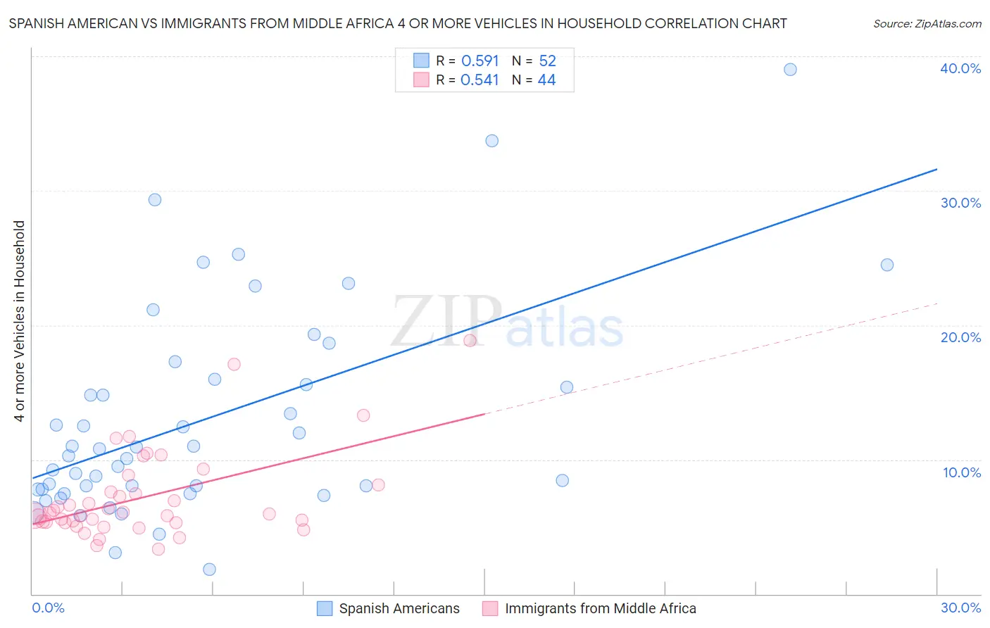 Spanish American vs Immigrants from Middle Africa 4 or more Vehicles in Household