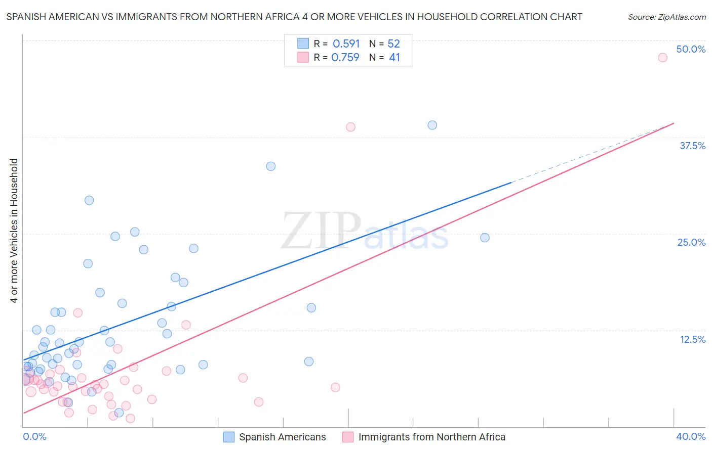 Spanish American vs Immigrants from Northern Africa 4 or more Vehicles in Household