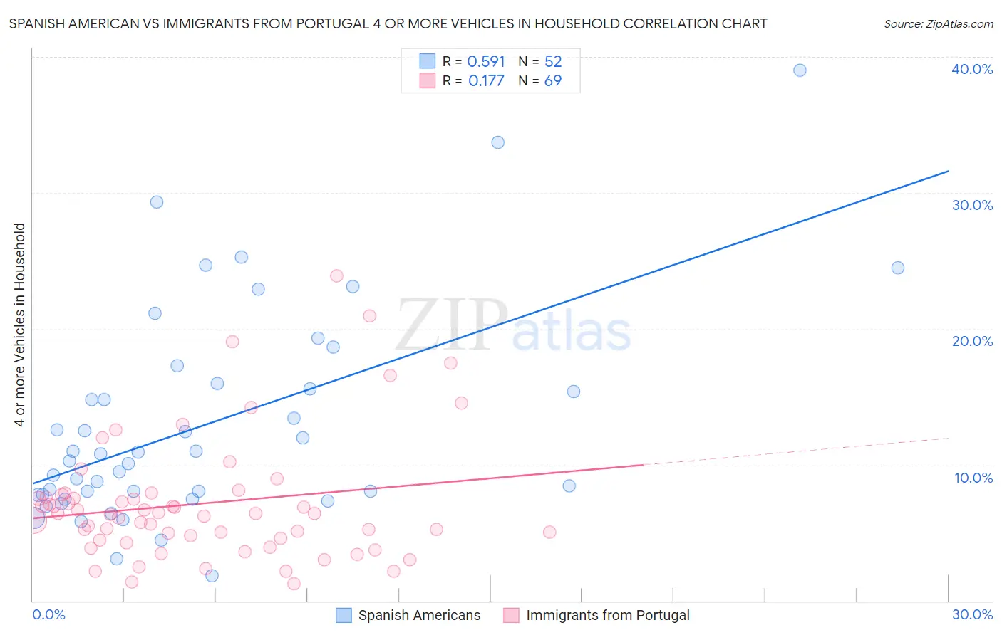 Spanish American vs Immigrants from Portugal 4 or more Vehicles in Household