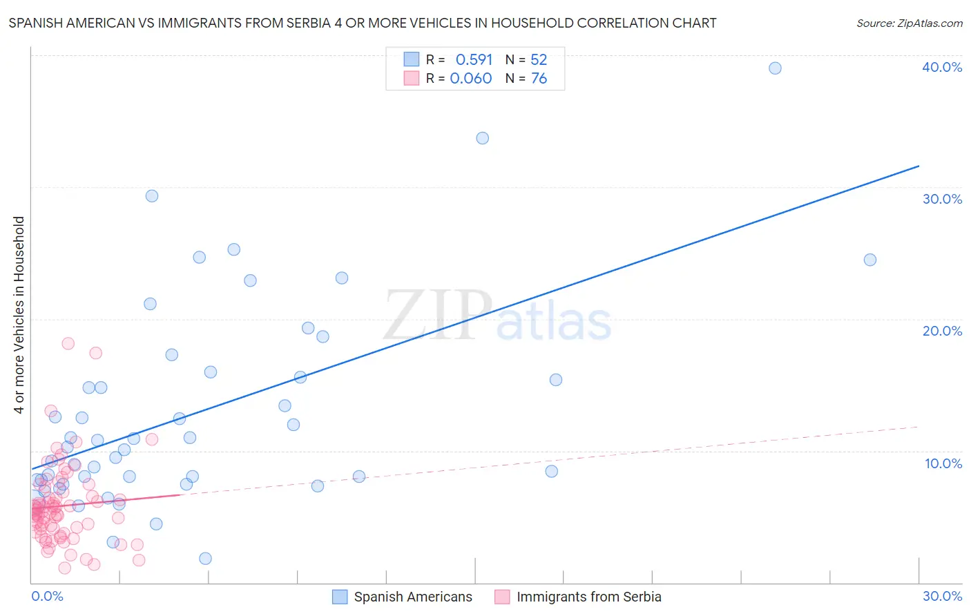 Spanish American vs Immigrants from Serbia 4 or more Vehicles in Household