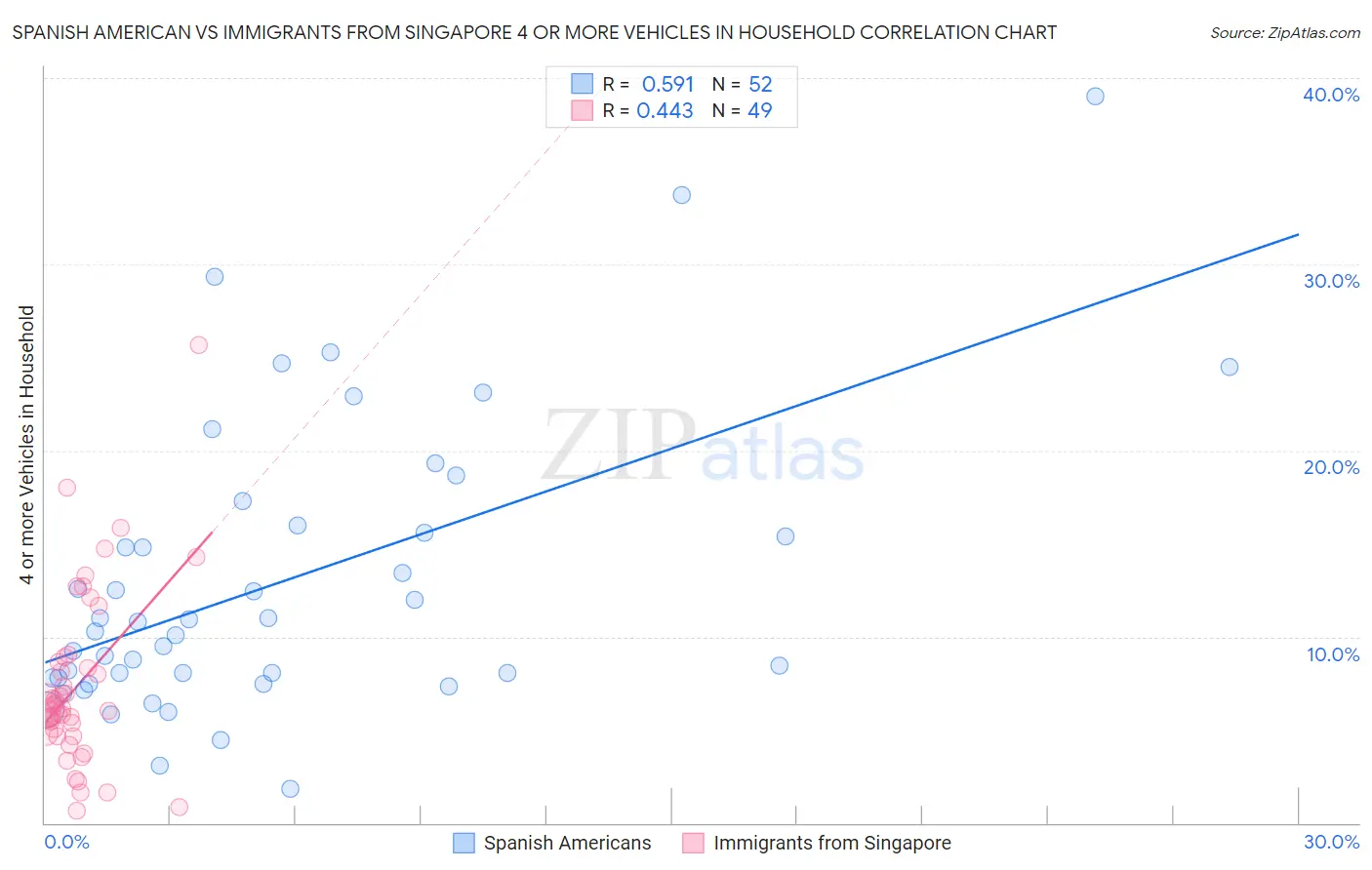 Spanish American vs Immigrants from Singapore 4 or more Vehicles in Household