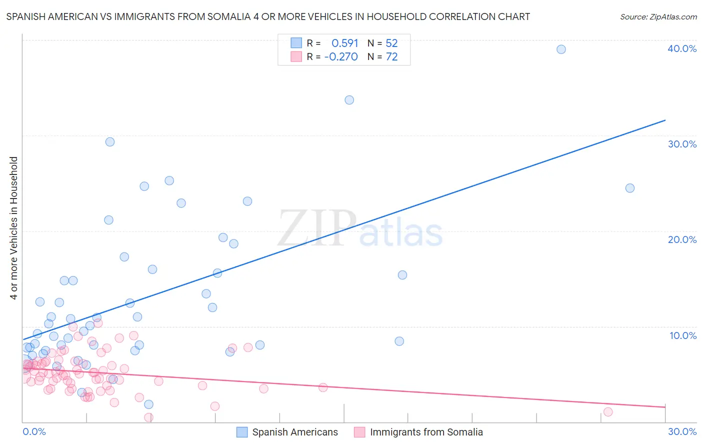Spanish American vs Immigrants from Somalia 4 or more Vehicles in Household