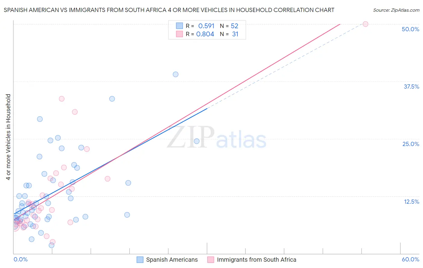 Spanish American vs Immigrants from South Africa 4 or more Vehicles in Household