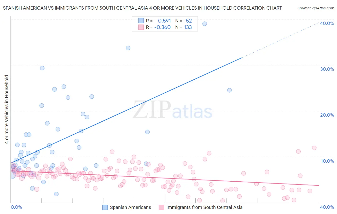 Spanish American vs Immigrants from South Central Asia 4 or more Vehicles in Household
