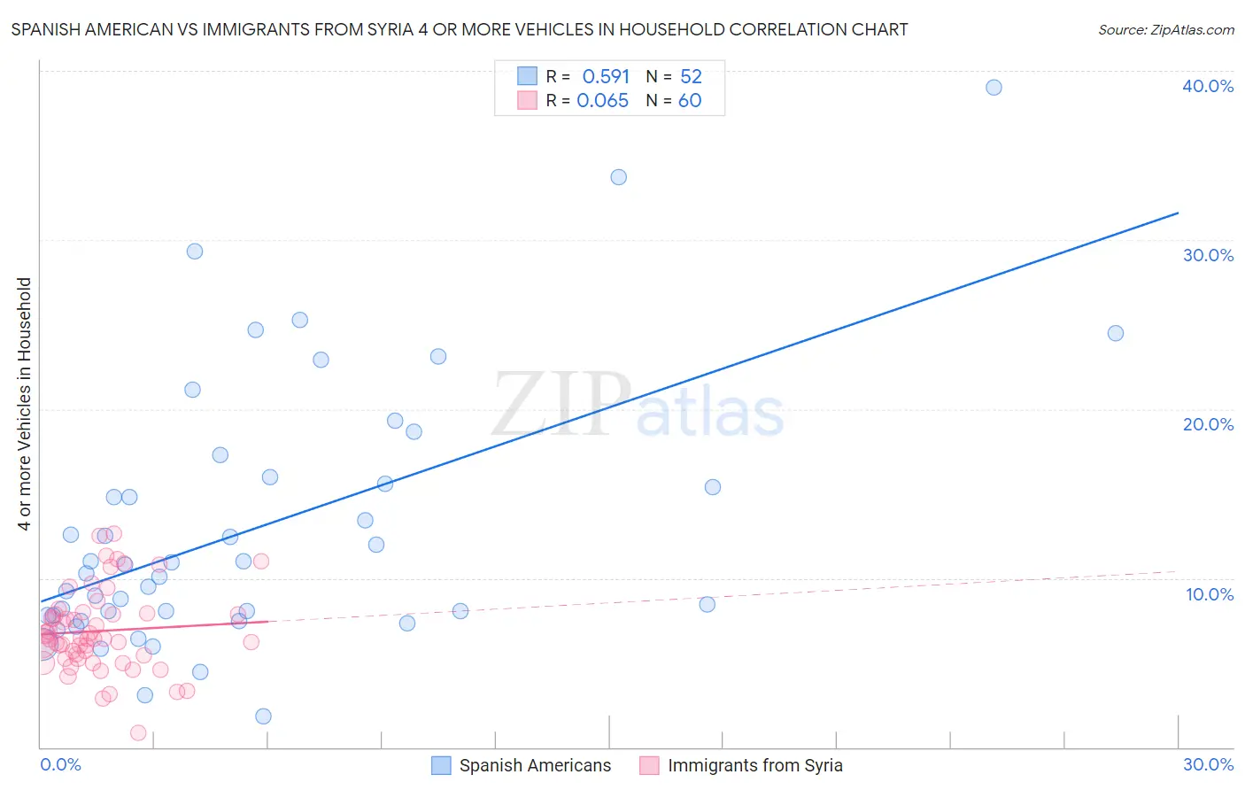 Spanish American vs Immigrants from Syria 4 or more Vehicles in Household