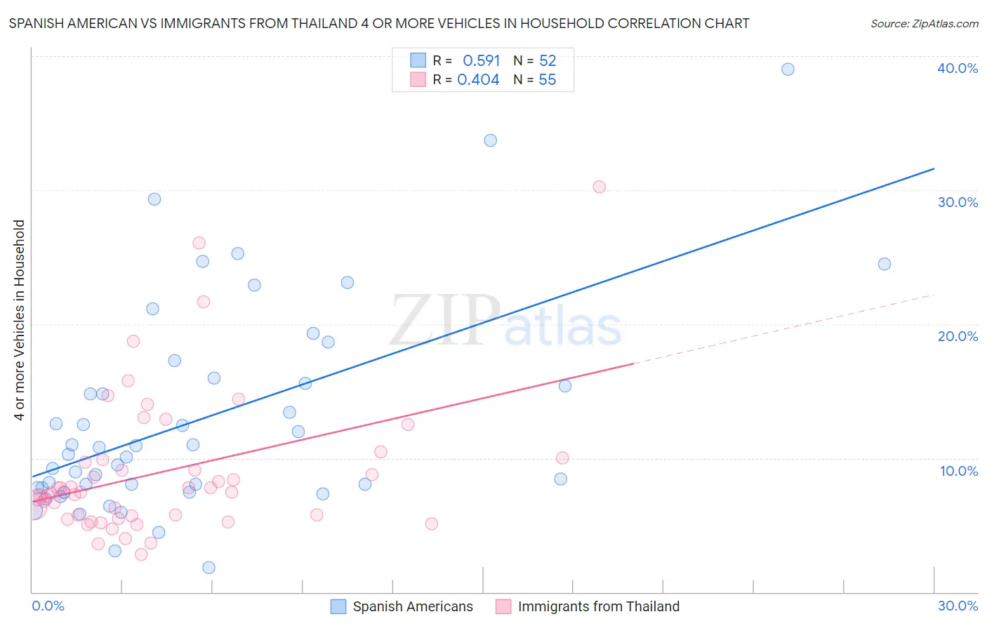 Spanish American vs Immigrants from Thailand 4 or more Vehicles in Household