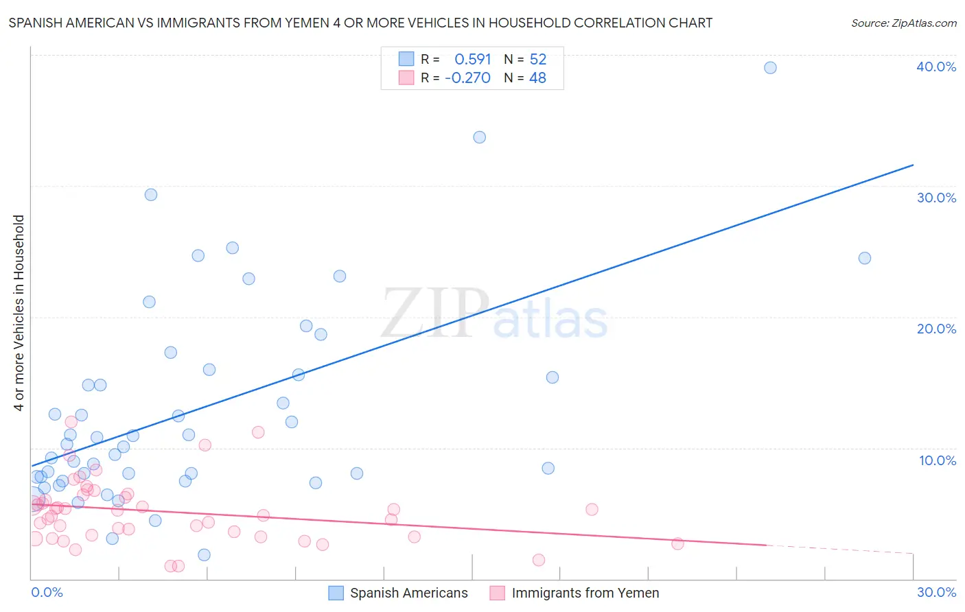 Spanish American vs Immigrants from Yemen 4 or more Vehicles in Household