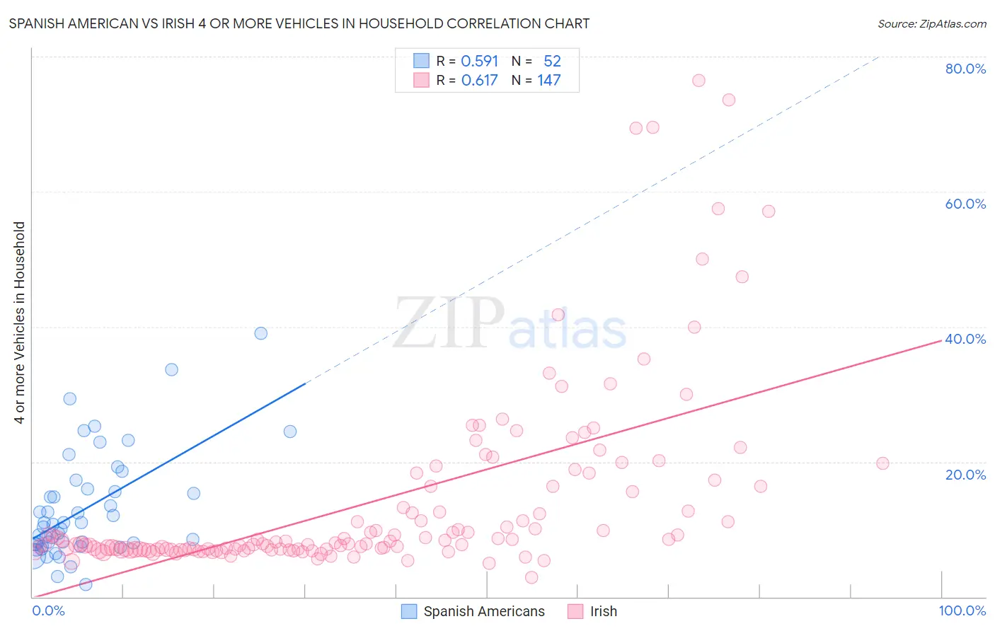 Spanish American vs Irish 4 or more Vehicles in Household