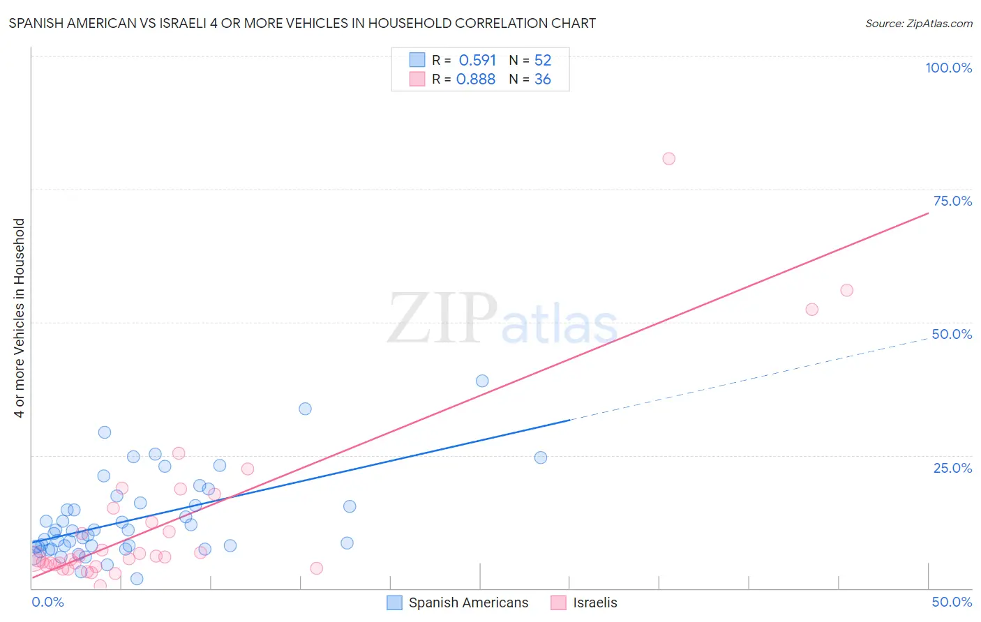 Spanish American vs Israeli 4 or more Vehicles in Household