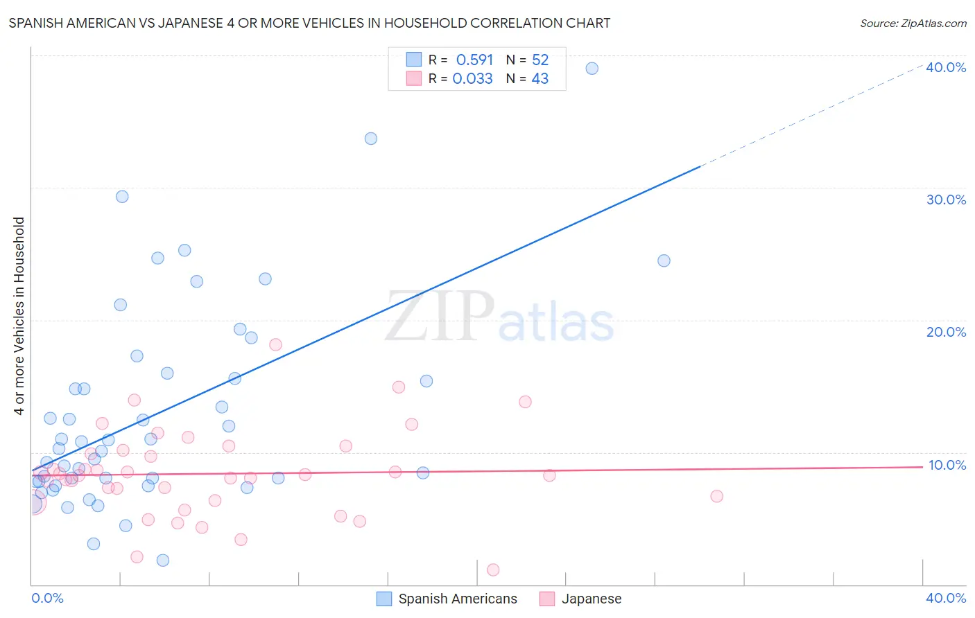 Spanish American vs Japanese 4 or more Vehicles in Household