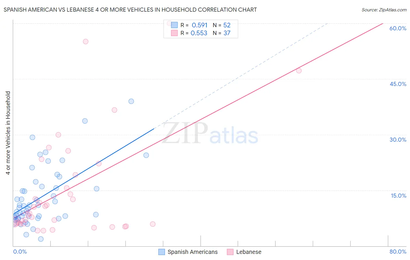 Spanish American vs Lebanese 4 or more Vehicles in Household