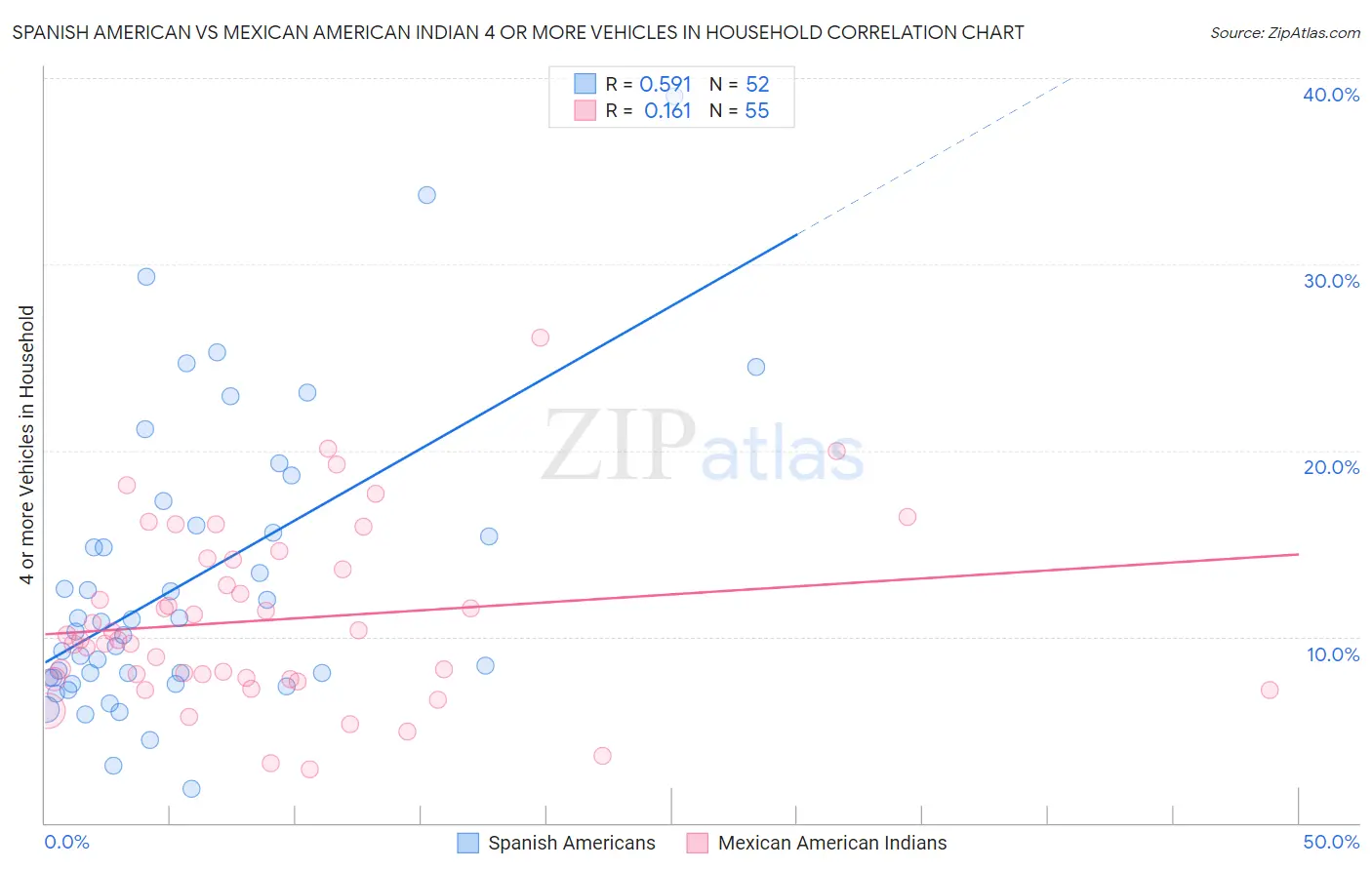 Spanish American vs Mexican American Indian 4 or more Vehicles in Household