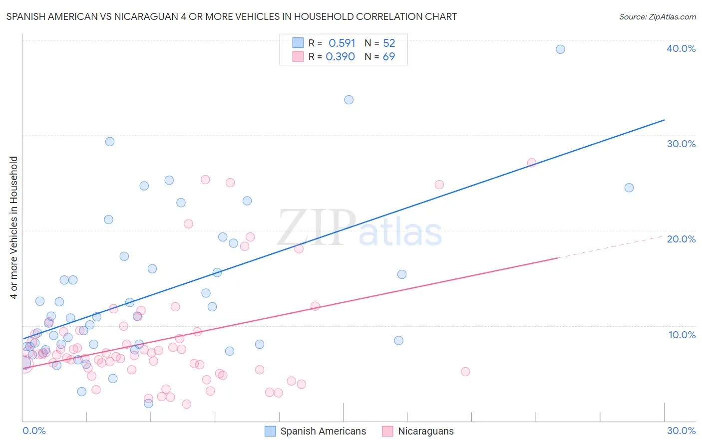 Spanish American vs Nicaraguan 4 or more Vehicles in Household