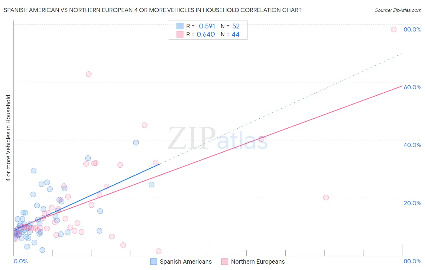 Spanish American vs Northern European 4 or more Vehicles in Household