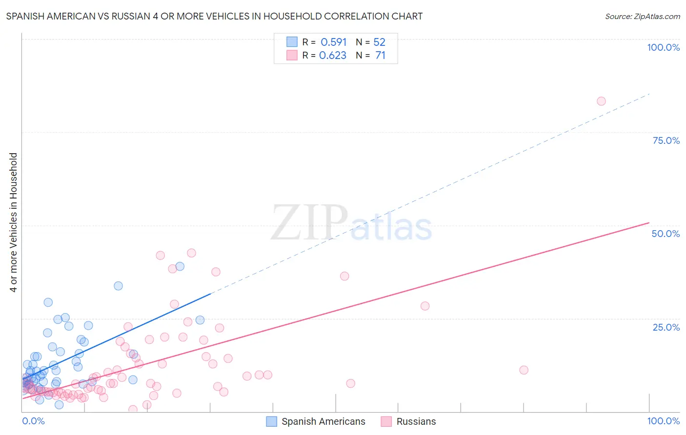 Spanish American vs Russian 4 or more Vehicles in Household