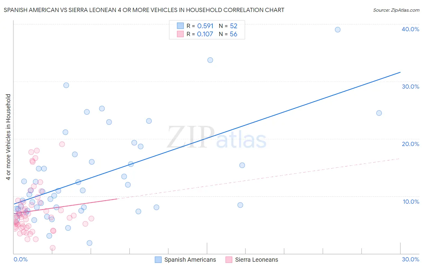 Spanish American vs Sierra Leonean 4 or more Vehicles in Household