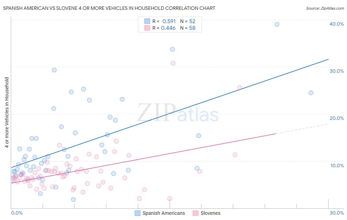 Spanish American vs Slovene 4 or more Vehicles in Household