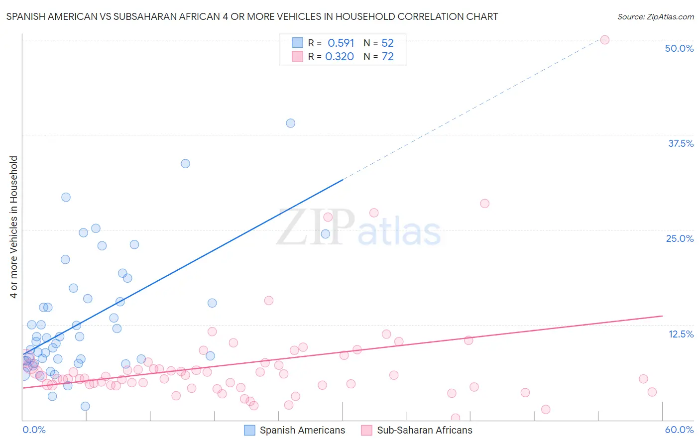 Spanish American vs Subsaharan African 4 or more Vehicles in Household