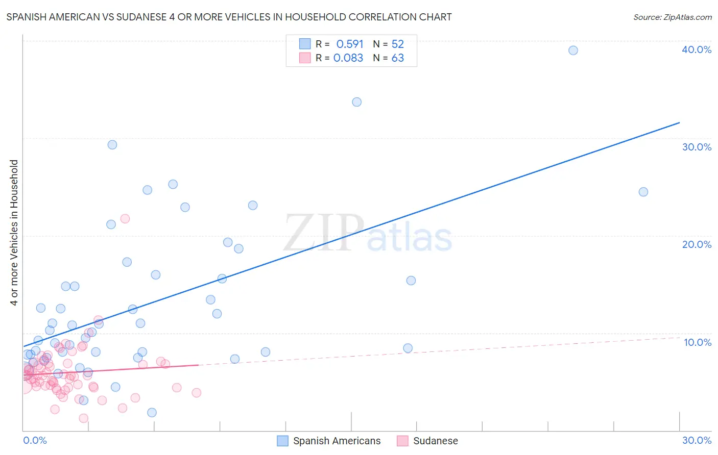 Spanish American vs Sudanese 4 or more Vehicles in Household