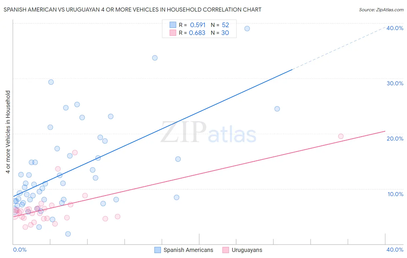 Spanish American vs Uruguayan 4 or more Vehicles in Household