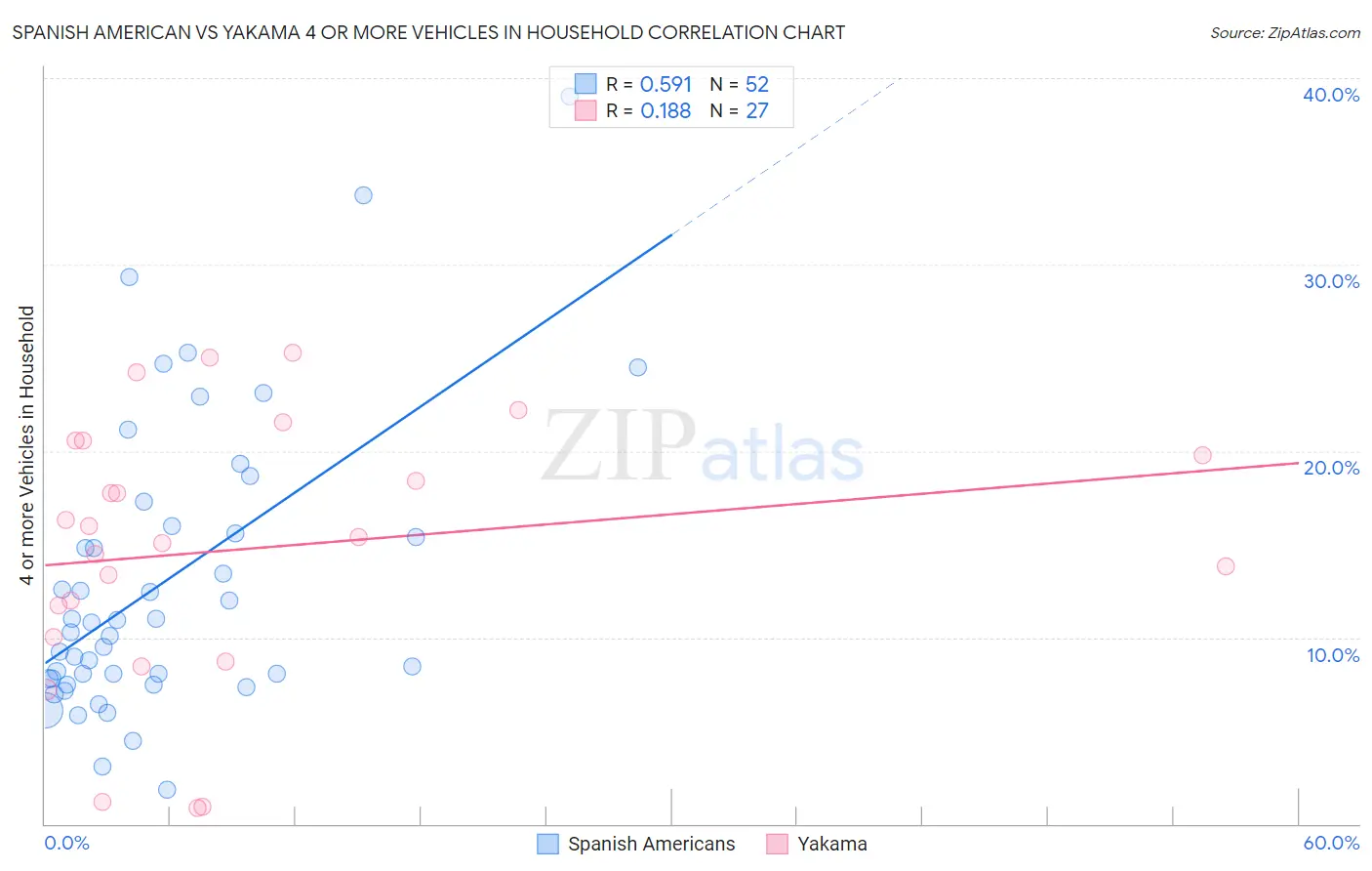 Spanish American vs Yakama 4 or more Vehicles in Household