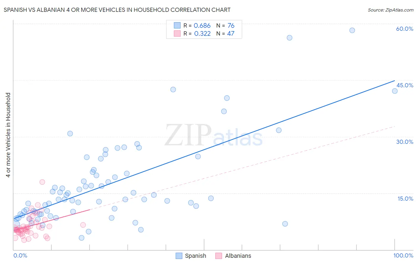 Spanish vs Albanian 4 or more Vehicles in Household