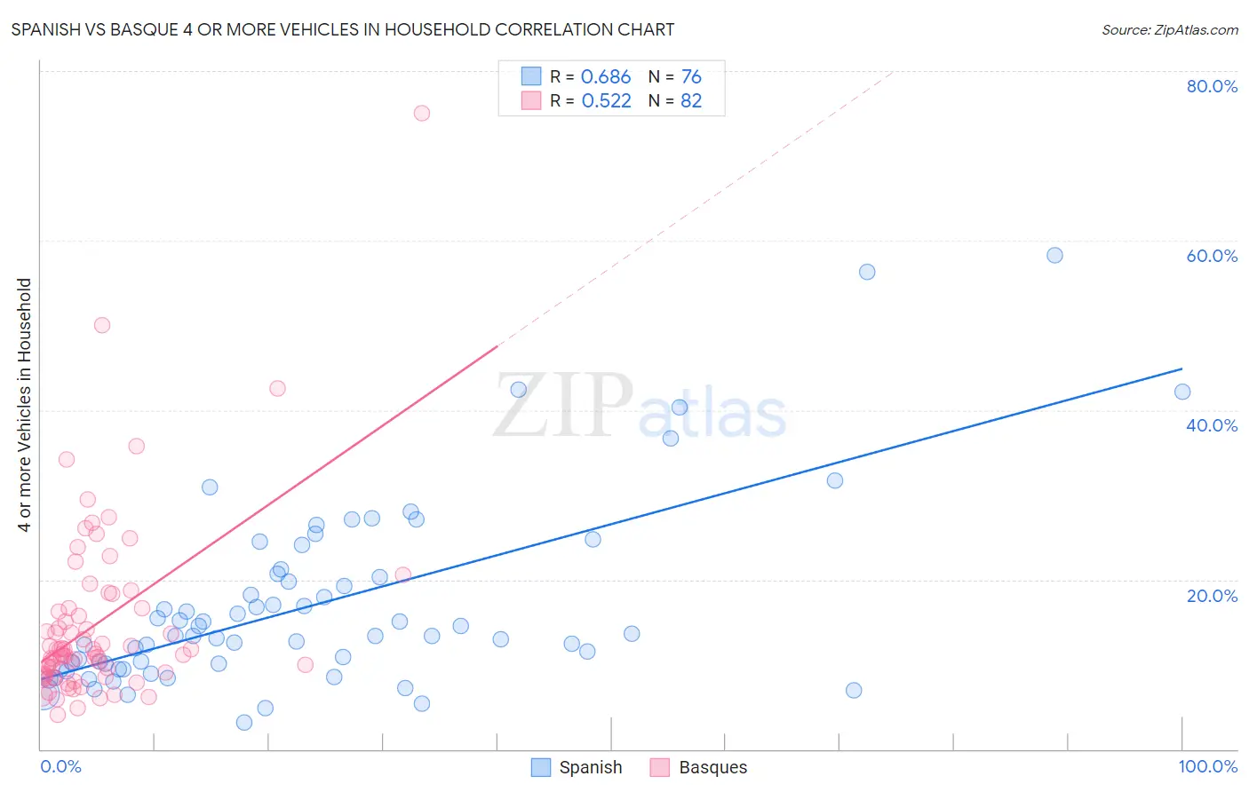 Spanish vs Basque 4 or more Vehicles in Household