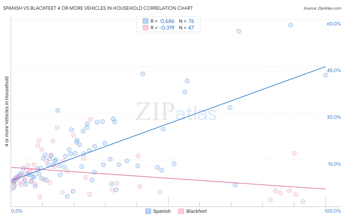 Spanish vs Blackfeet 4 or more Vehicles in Household