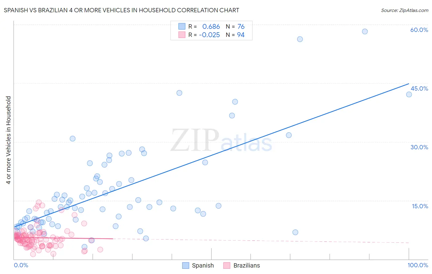 Spanish vs Brazilian 4 or more Vehicles in Household