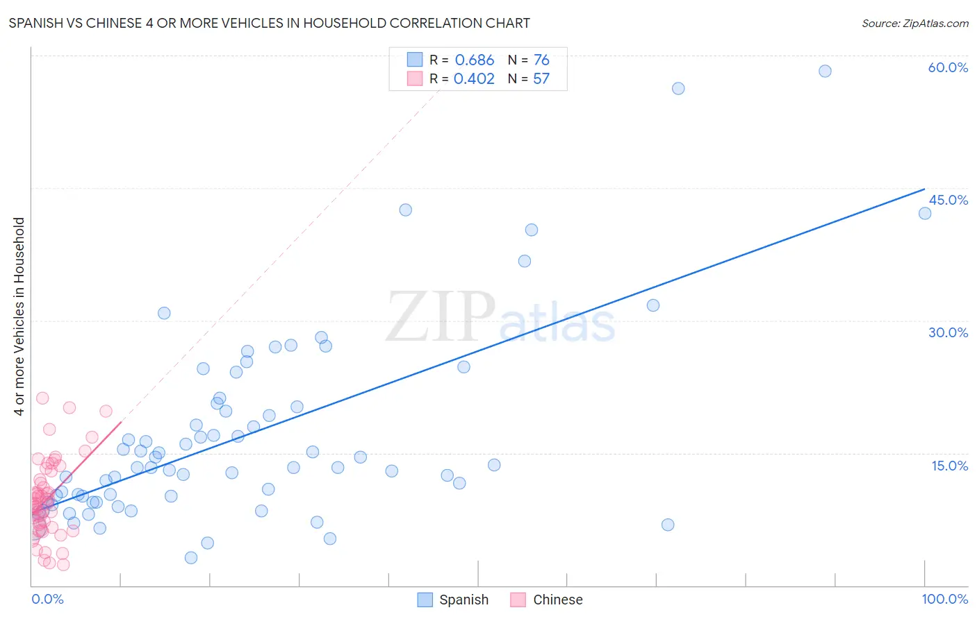 Spanish vs Chinese 4 or more Vehicles in Household