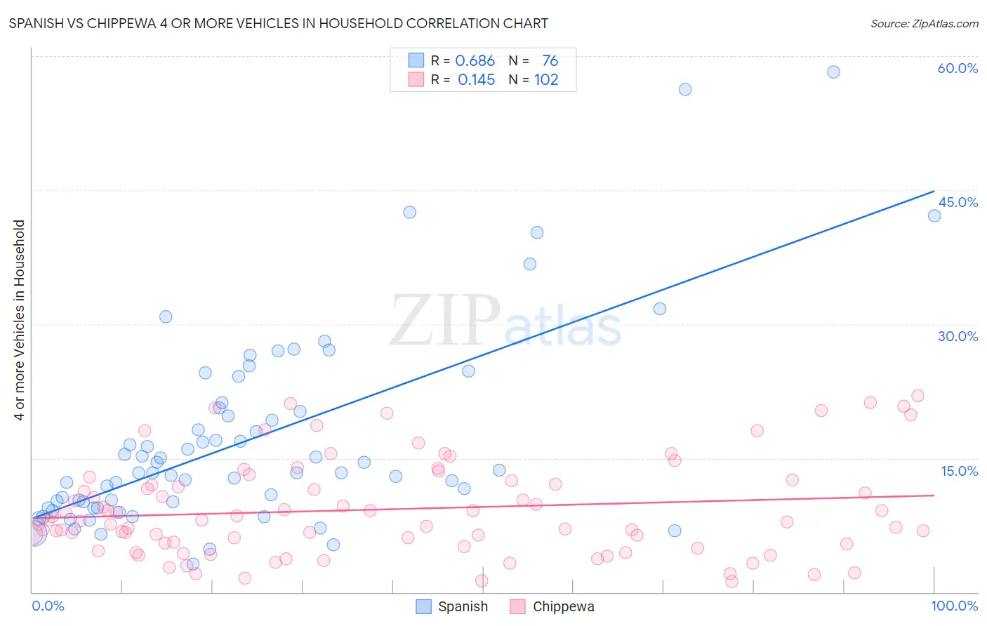 Spanish vs Chippewa 4 or more Vehicles in Household