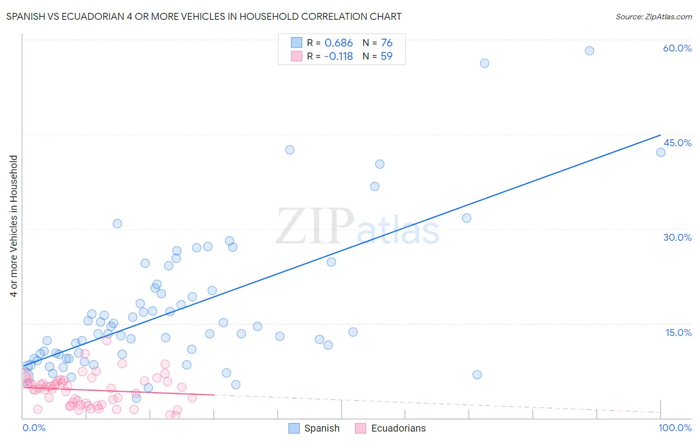 Spanish vs Ecuadorian 4 or more Vehicles in Household