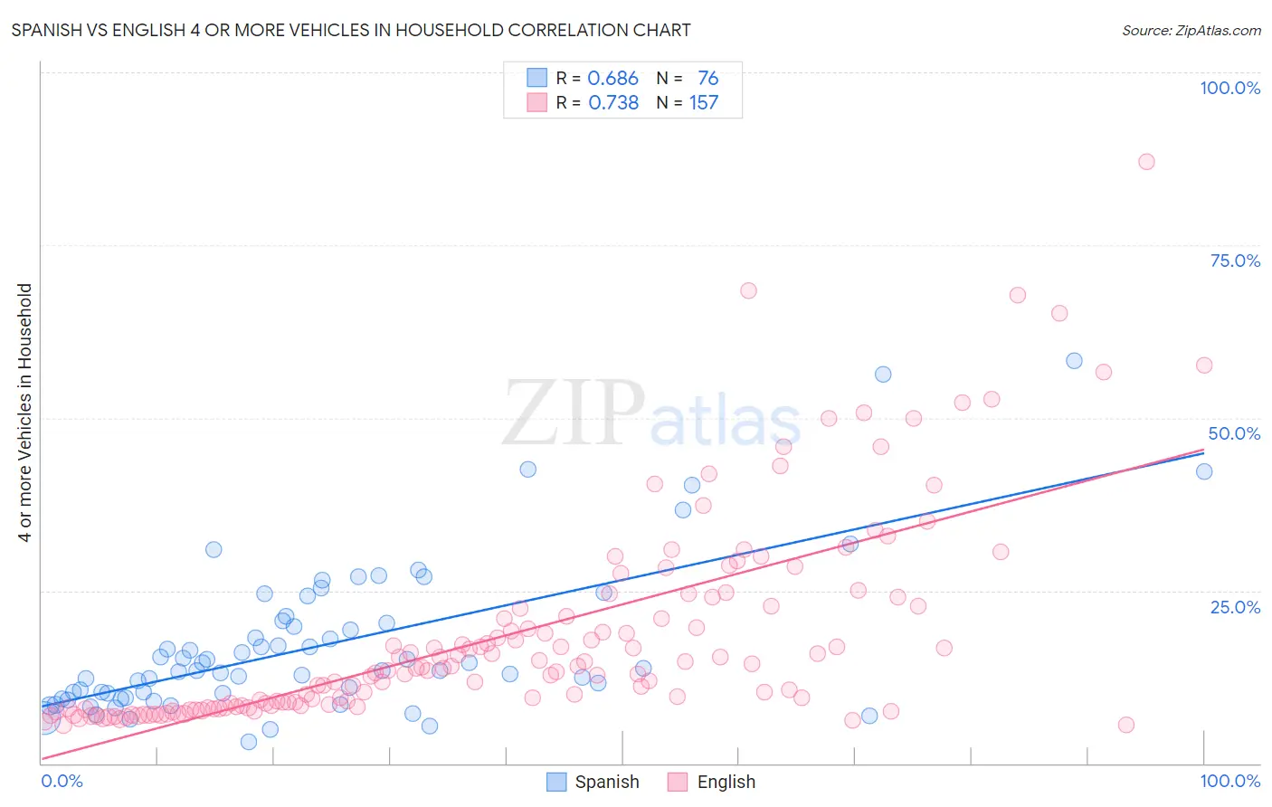 Spanish vs English 4 or more Vehicles in Household