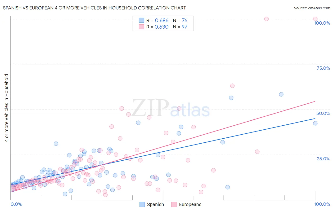 Spanish vs European 4 or more Vehicles in Household