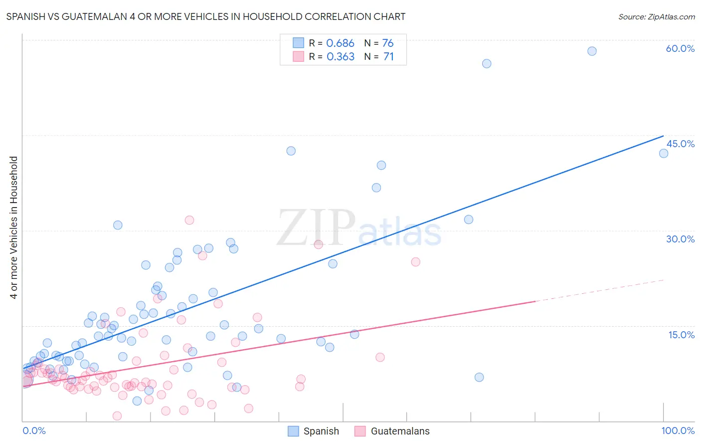 Spanish vs Guatemalan 4 or more Vehicles in Household