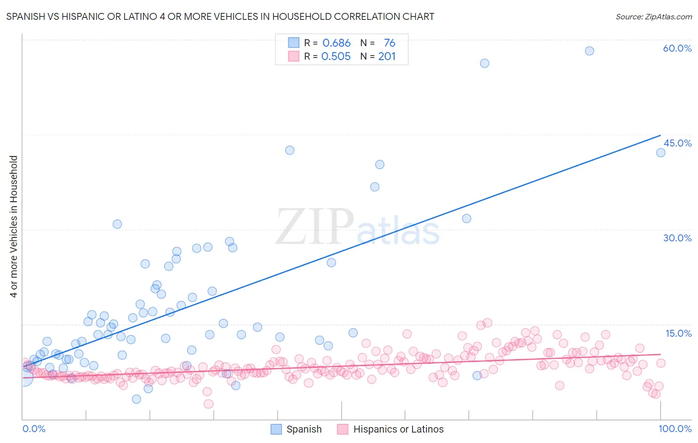 Spanish vs Hispanic or Latino 4 or more Vehicles in Household