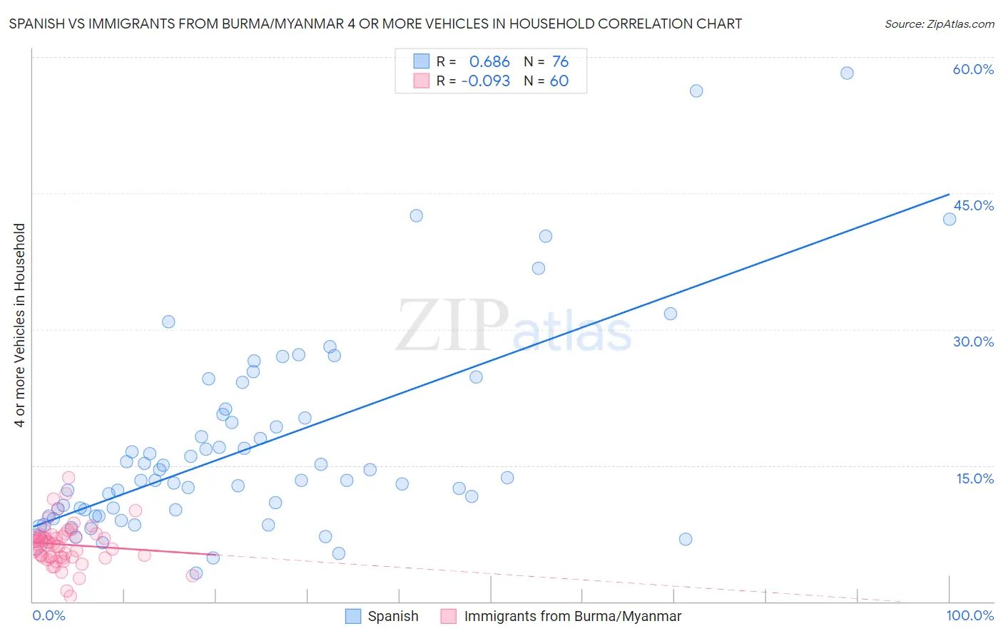 Spanish vs Immigrants from Burma/Myanmar 4 or more Vehicles in Household