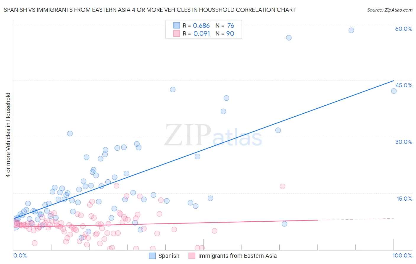 Spanish vs Immigrants from Eastern Asia 4 or more Vehicles in Household