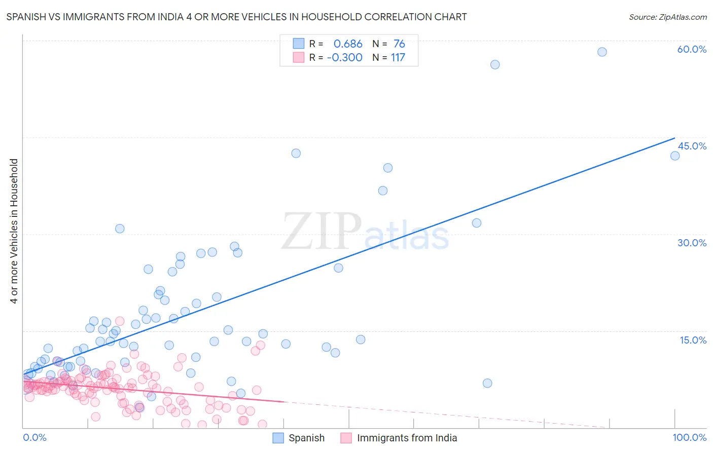 Spanish vs Immigrants from India 4 or more Vehicles in Household