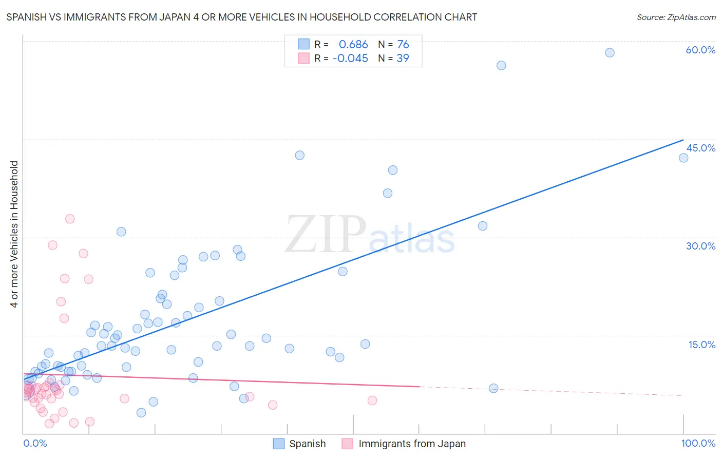 Spanish vs Immigrants from Japan 4 or more Vehicles in Household