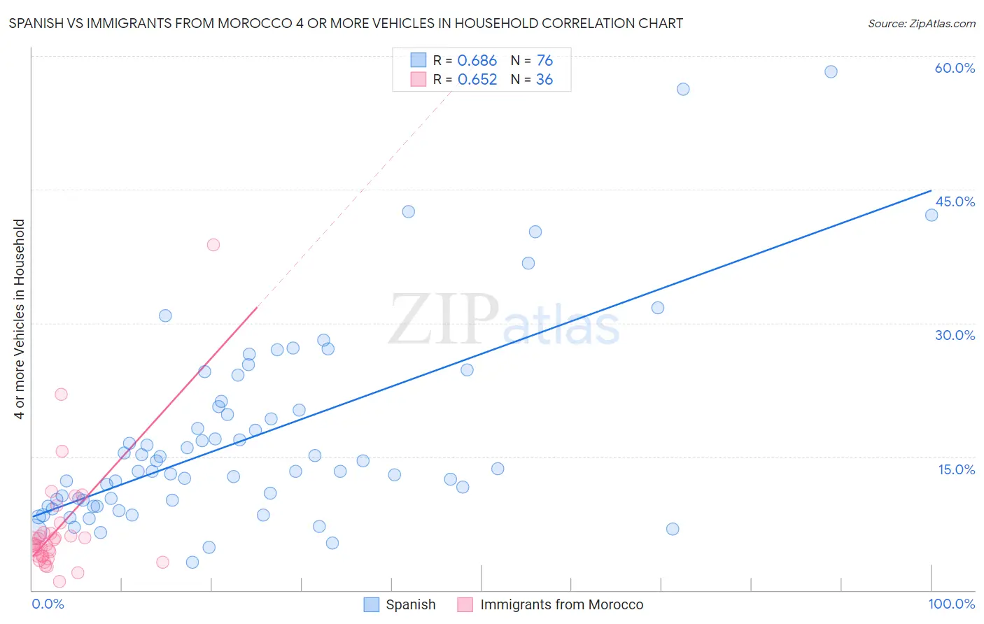 Spanish vs Immigrants from Morocco 4 or more Vehicles in Household